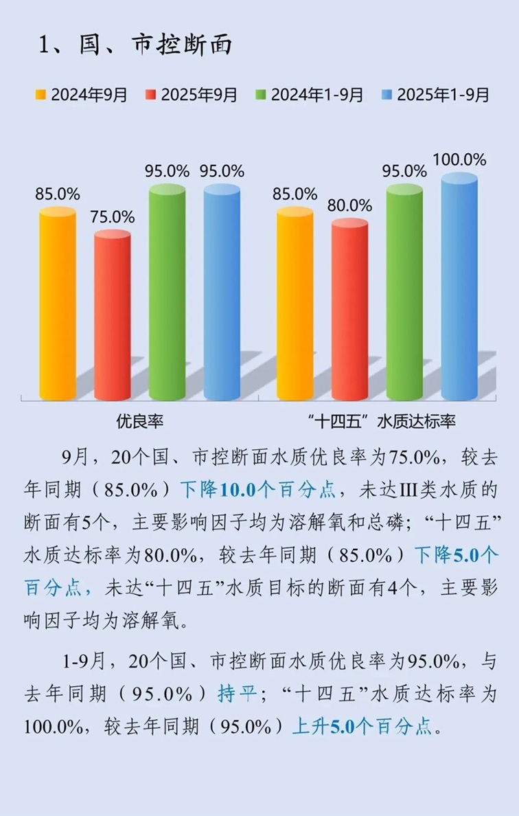 青浦區(qū)2025年9月空氣、水環(huán)境質(zhì)量月報(bào)