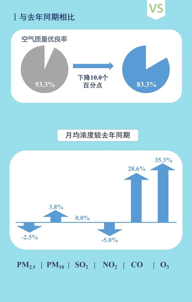 青浦區(qū)2025年9月空氣、水環(huán)境質(zhì)量月報(bào)
