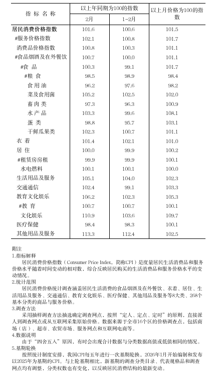 2026年2月居民消費(fèi)價(jià)格.png