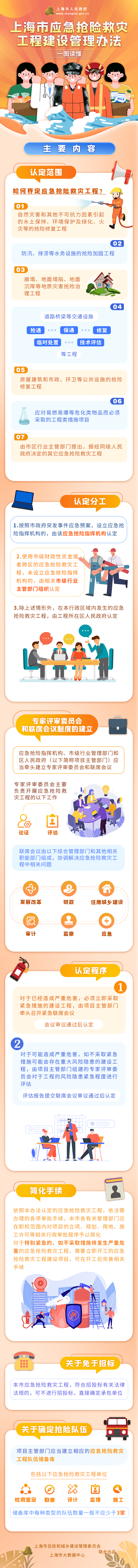 一圖讀懂《上海市應(yīng)急搶險救災(zāi)工程建設(shè)管理辦法》.png