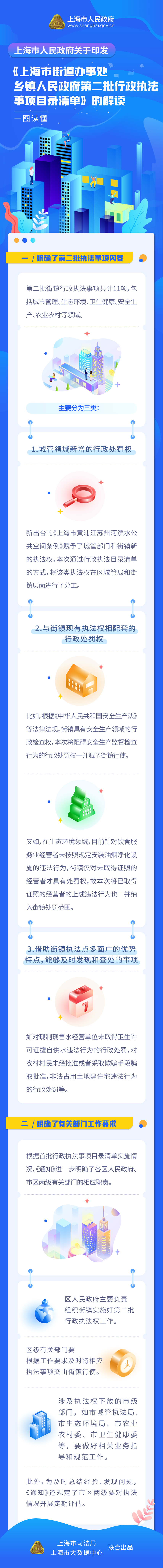 《上海市街道辦事處、鄉(xiāng)鎮(zhèn)人民政府第二批行政執(zhí)法事項(xiàng)目錄清單》政策圖解.png