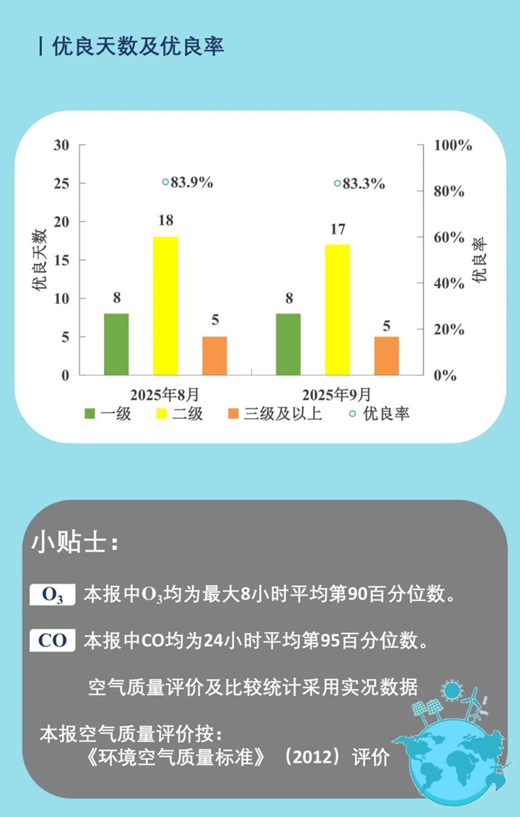 青浦區(qū)2025年9月空氣、水環(huán)境質(zhì)量月報(bào)