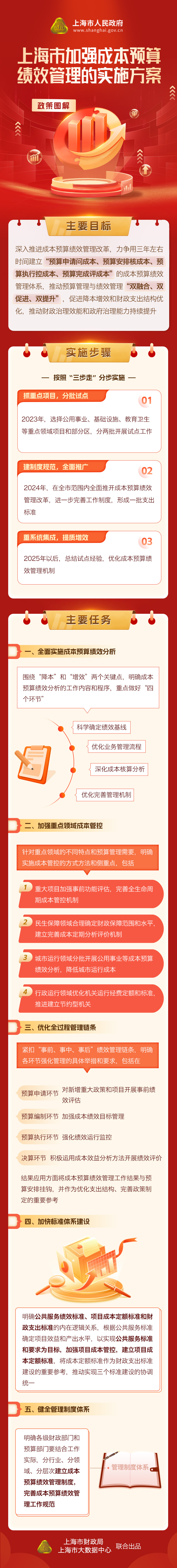 《上海市加強成本預(yù)算績效管理的實施方案》政策圖解.jpg