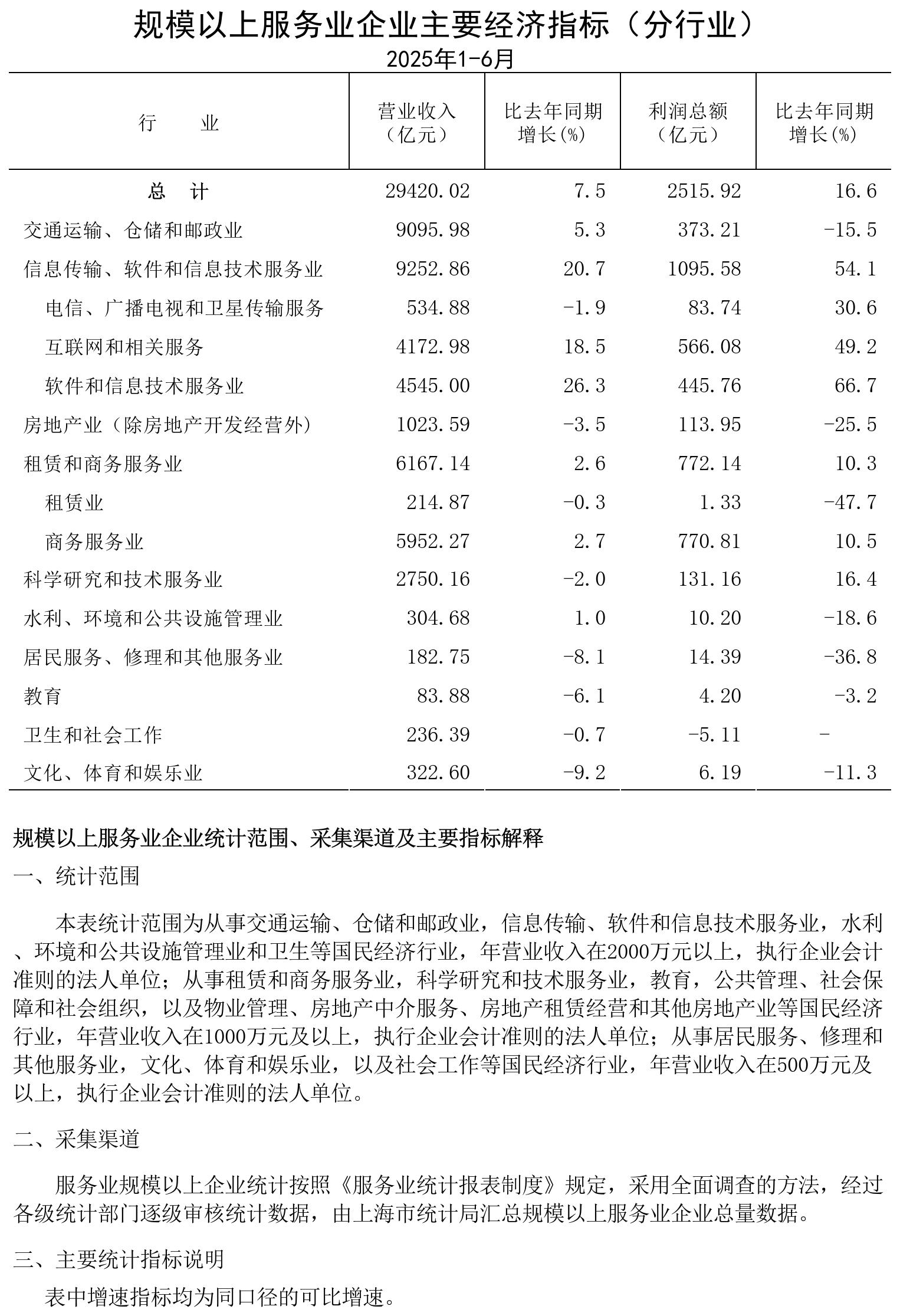 規(guī)模以上服務(wù)業(yè)企業(yè)經(jīng)濟(jì)數(shù)據(jù)202506.jpg