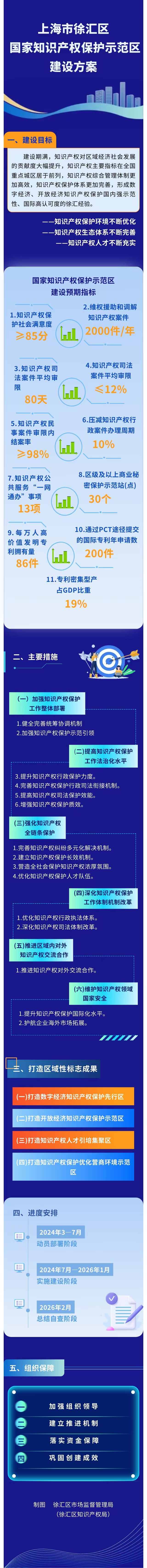 《徐匯區(qū)知識產(chǎn)權保護示范區(qū)建設方案》圖解.jpg