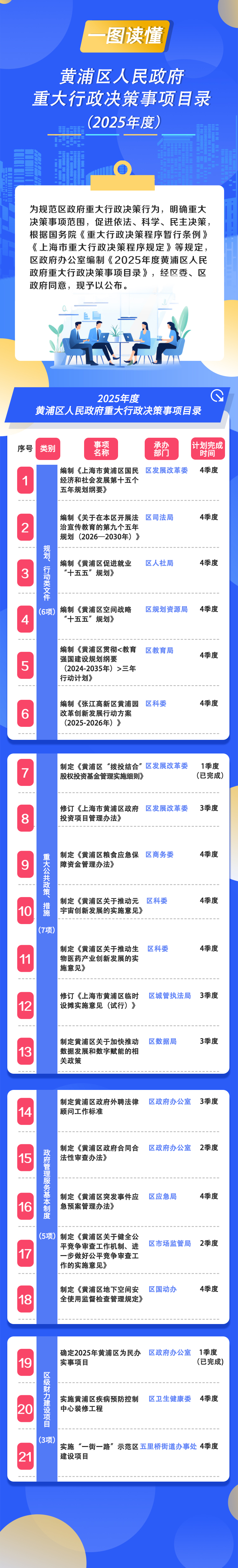2025年度黃浦區(qū)人民政府重大行政決策事項(xiàng)目錄.jpg