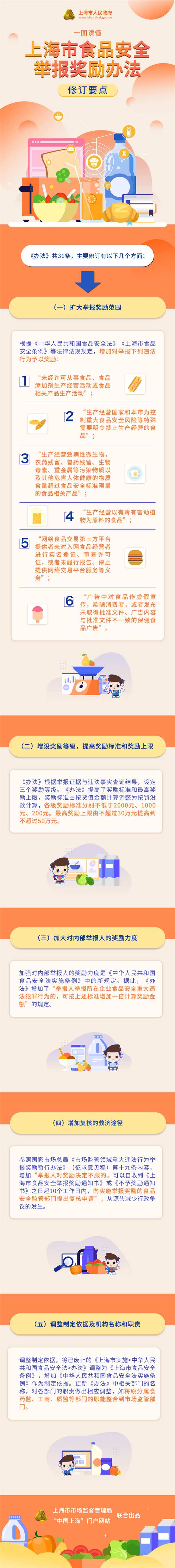一圖讀懂《上海市食品安全舉報(bào)獎勵辦法》修訂要點(diǎn)