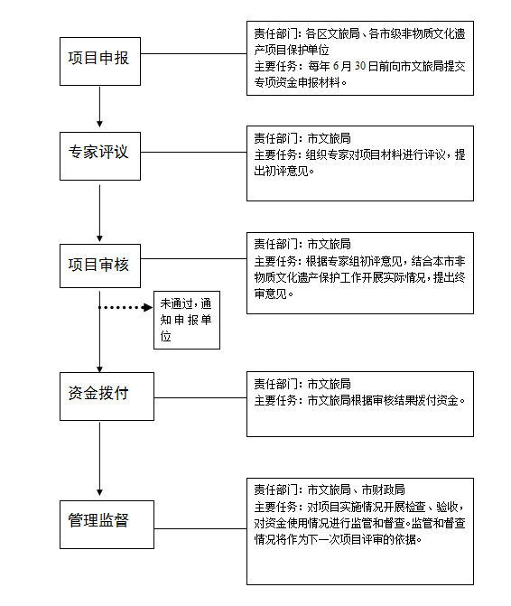 上海市市級非物質(zhì)文化遺產(chǎn)保護(hù)專項(xiàng)資金操作流程圖.png