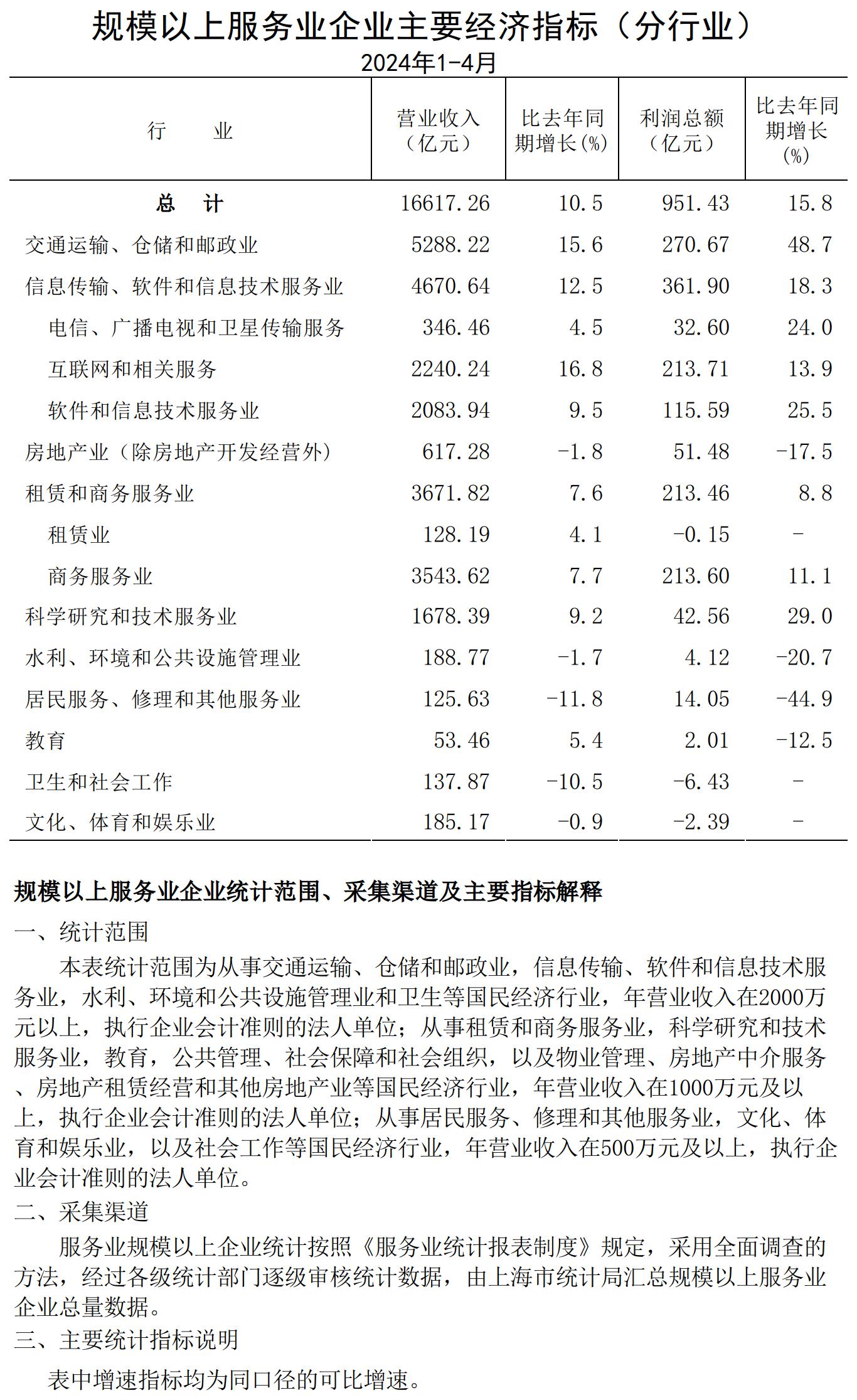 規(guī)模以上服務業(yè)企業(yè)經(jīng)濟數(shù)據(jù)202404.jpg