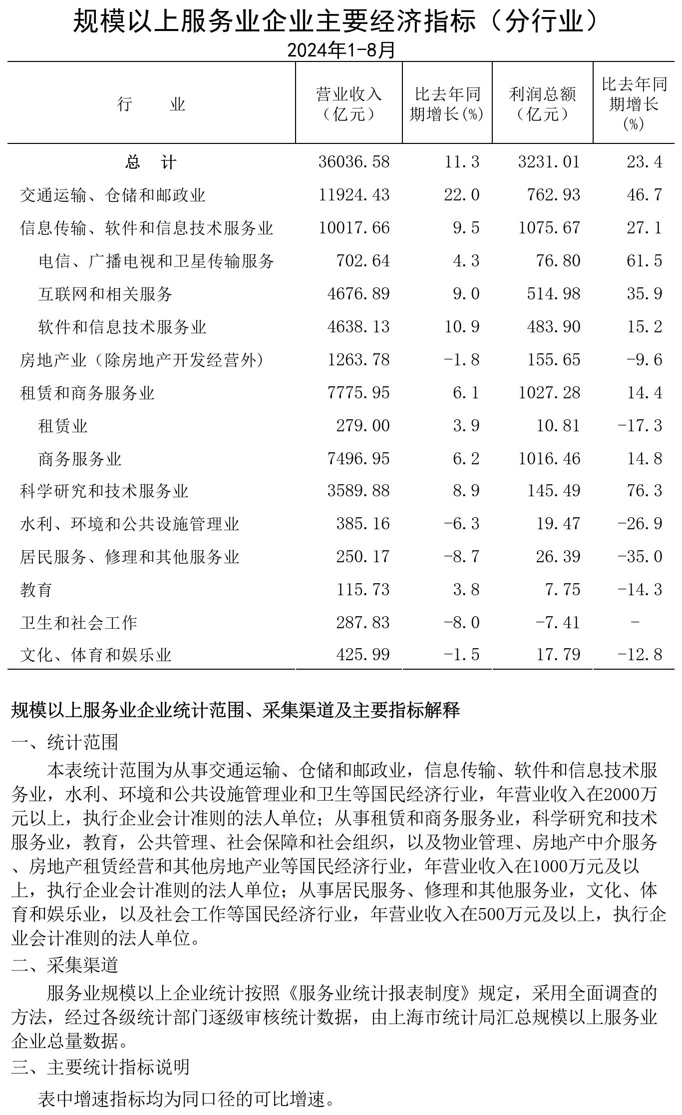 規(guī)模以上服務業(yè)企業(yè)經(jīng)濟數(shù)據(jù)202408.jpg