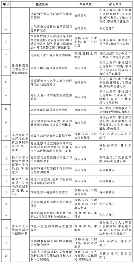上海市生態(tài)環(huán)境監(jiān)測網(wǎng)絡實施方案重點任務分工表