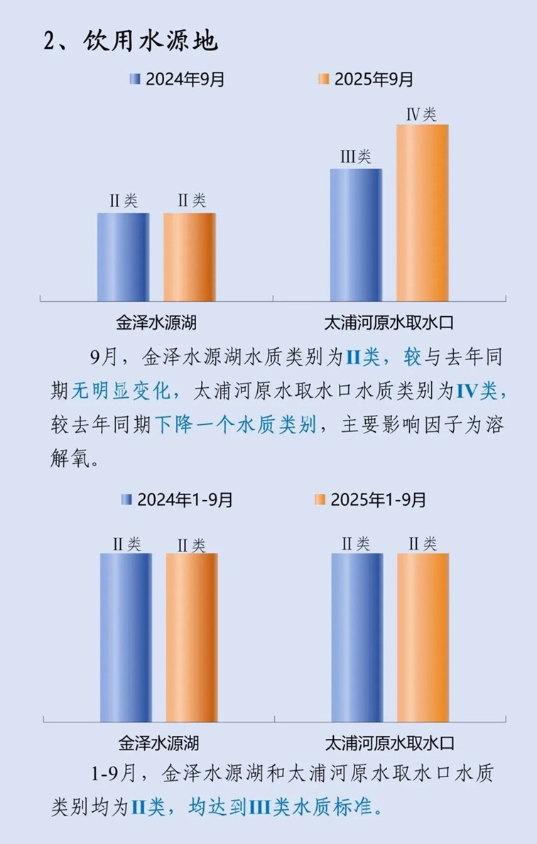青浦區(qū)2025年9月空氣、水環(huán)境質(zhì)量月報(bào)