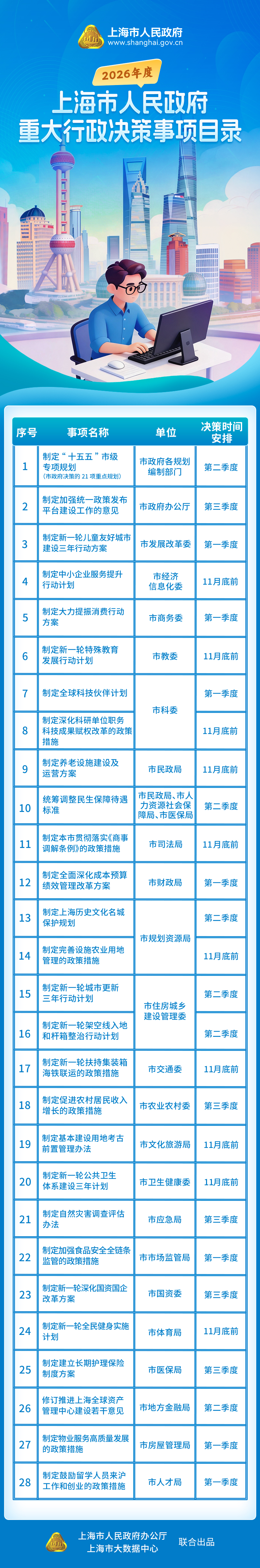 《2026年度上海市人民政府重大行政決策事項(xiàng)目錄》.jpg