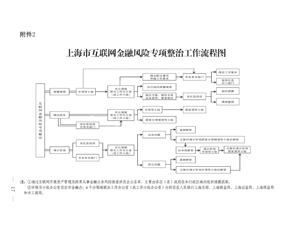 上海市互聯(lián)網(wǎng)金融風(fēng)險(xiǎn)專項(xiàng)整治工作流程圖