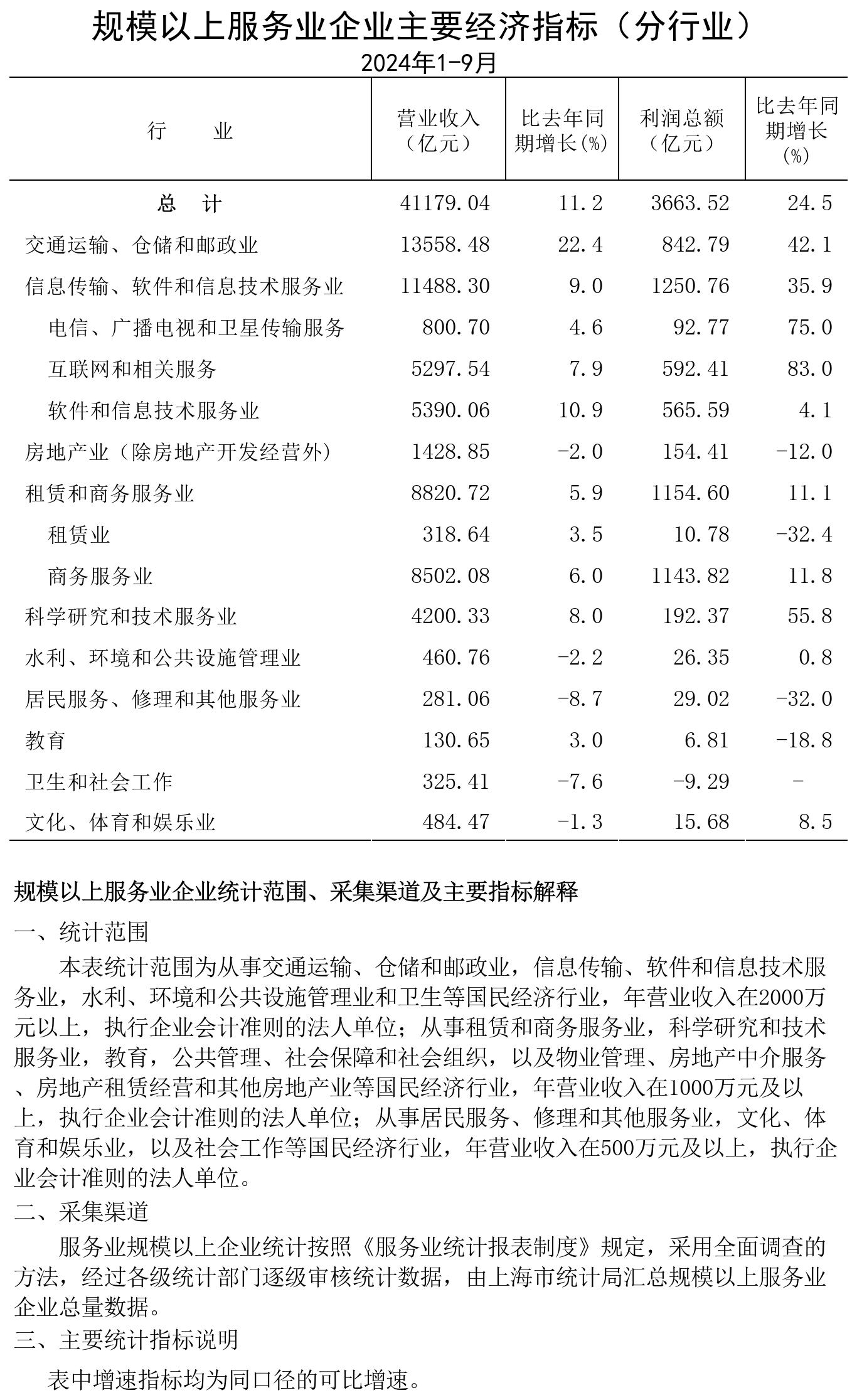 規(guī)模以上服務業(yè)企業(yè)經濟數據202409.jpg