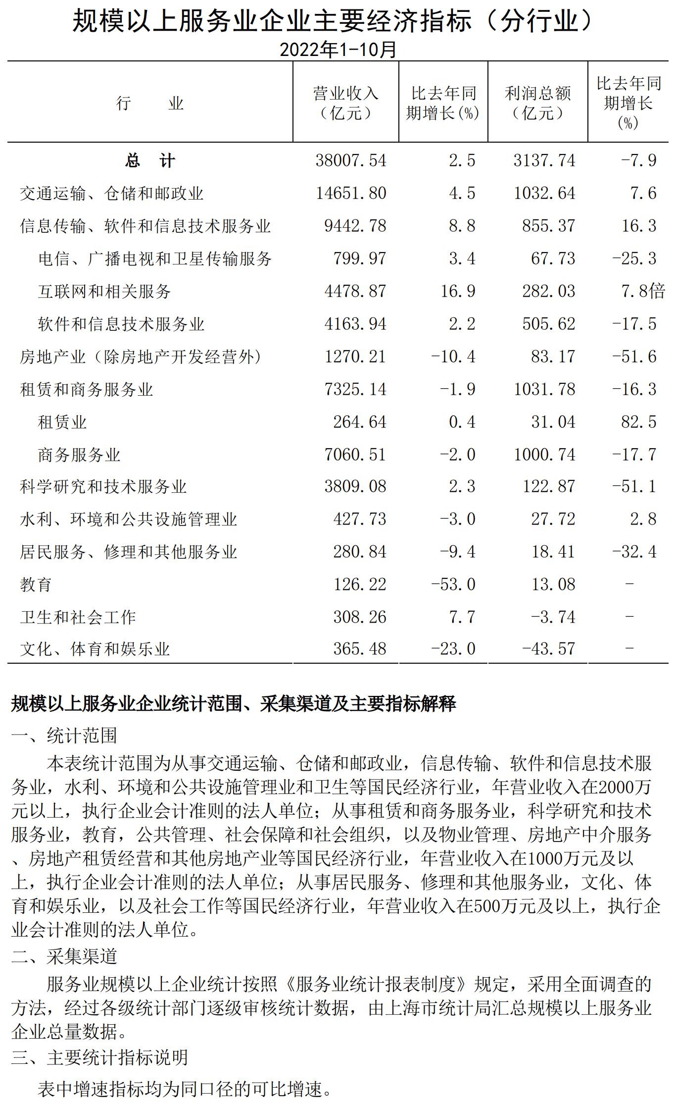 規(guī)模以上服務(wù)業(yè)企業(yè)經(jīng)濟數(shù)據(jù)202210.jpg