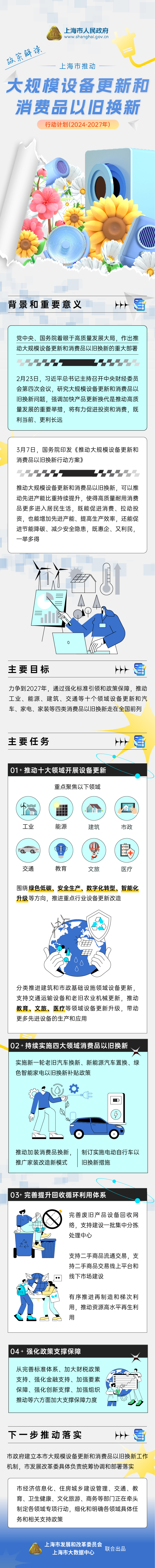 《上海市推動大規(guī)模設(shè)備更新和消費品以舊換新行動計劃（2024-2027年）》政策圖解.jpg