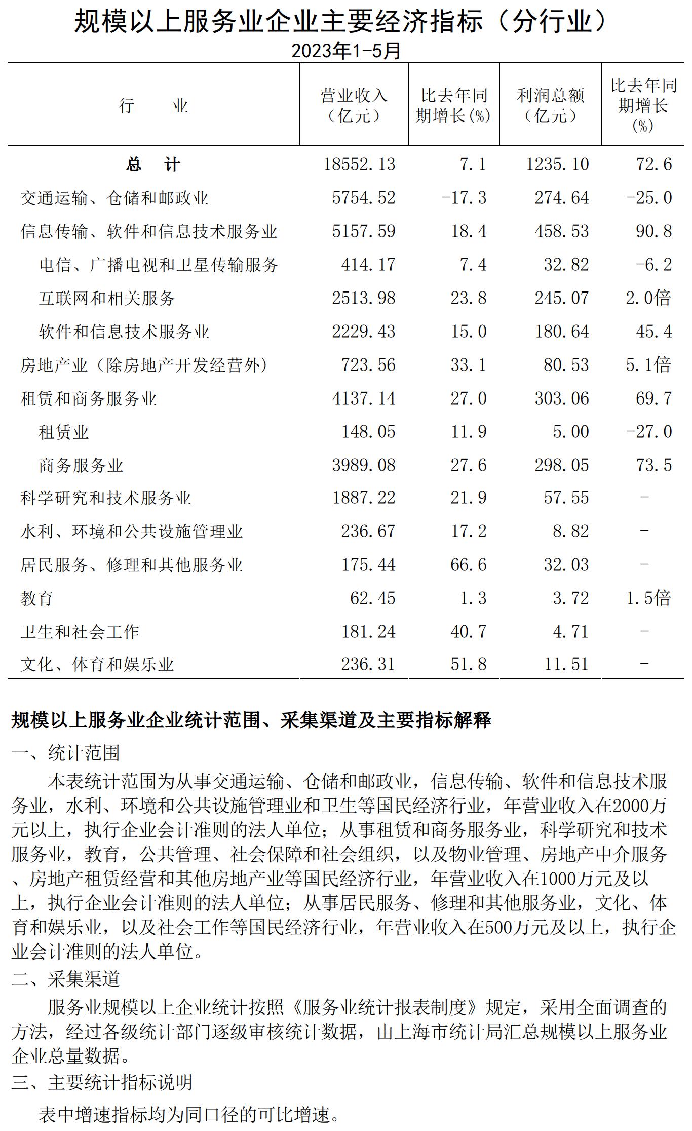 規(guī)模以上服務業(yè)企業(yè)經濟數據202305.jpg