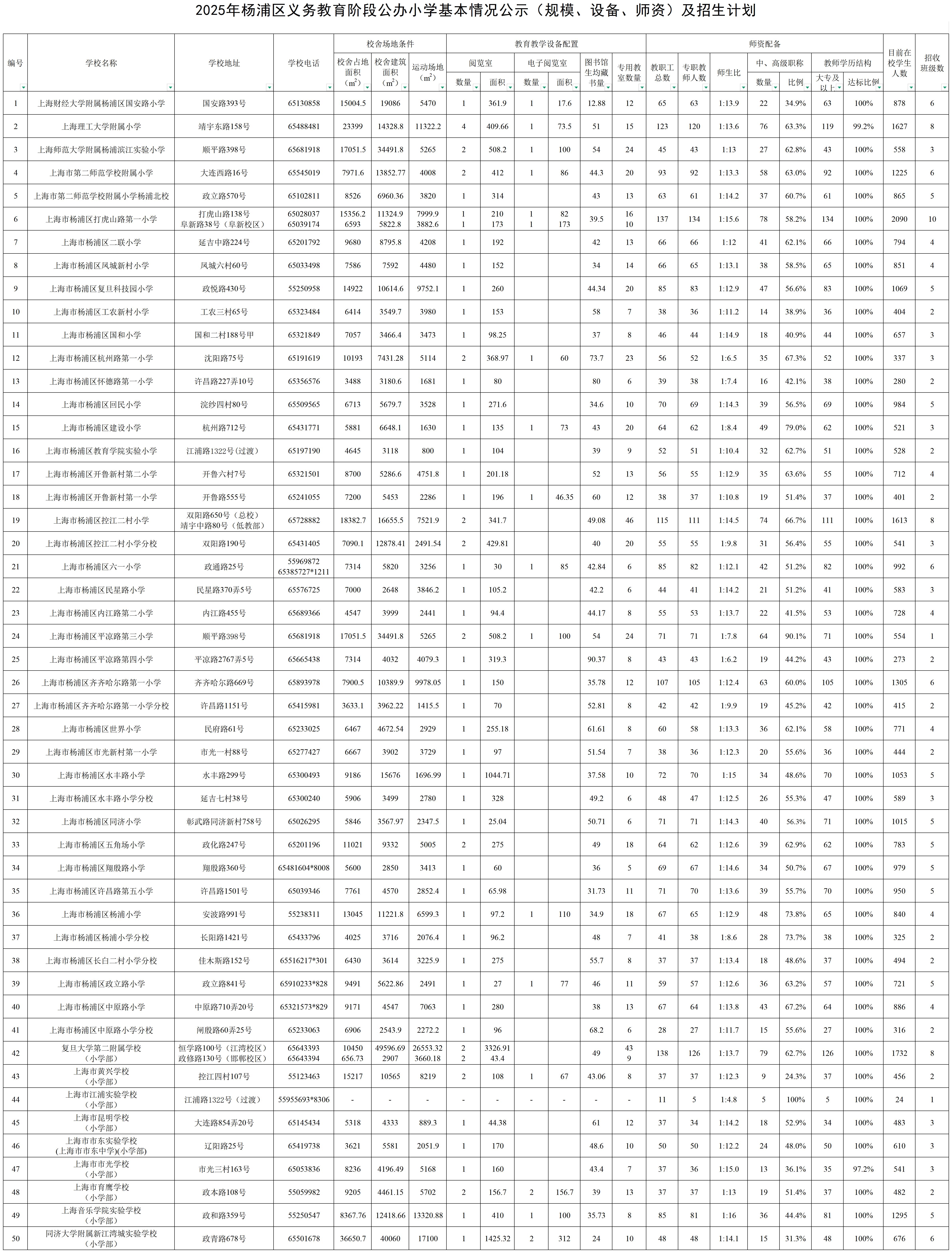 11.2025年楊浦區(qū)公辦小學基本情況公示（規(guī)模、設備、師資）及招生計劃.jpg
