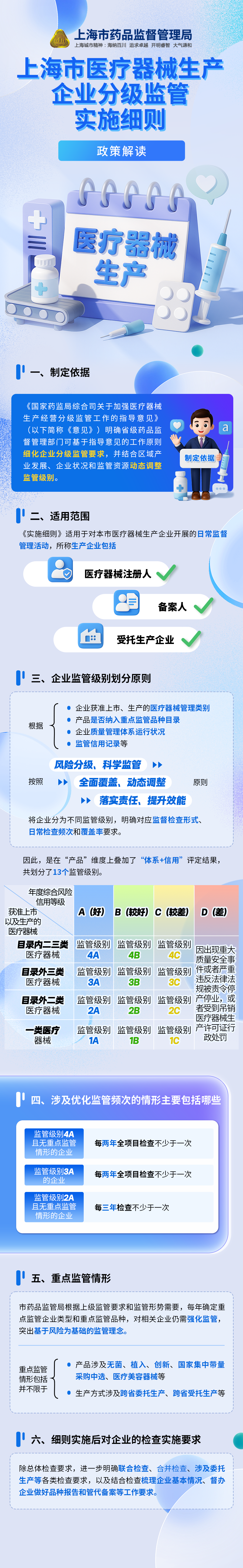 《上海市醫(yī)療器械生產(chǎn)企業(yè)分級監(jiān)管實施細則》圖解.png