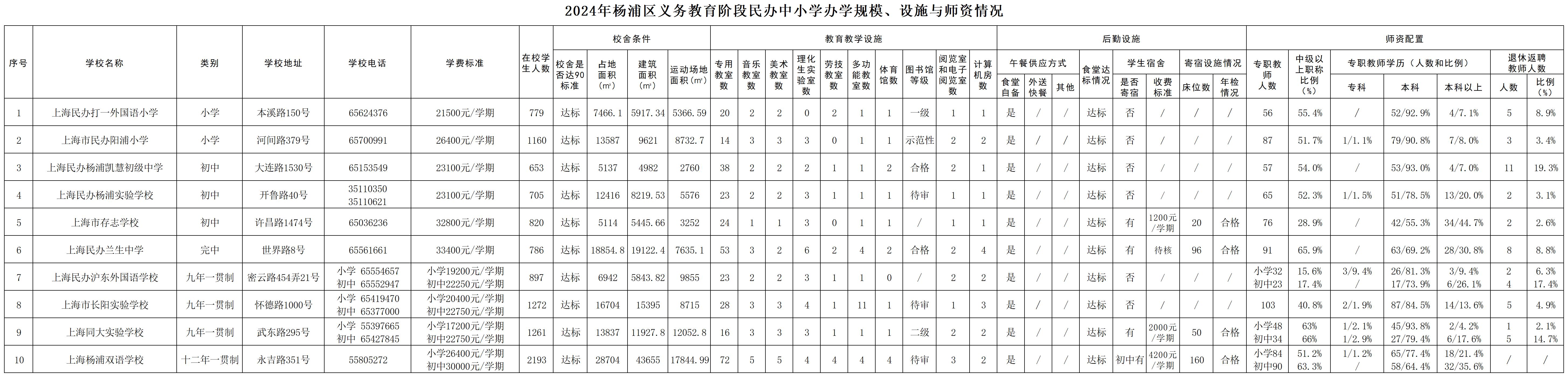 14.2025年楊浦區(qū)義務(wù)教育階段民辦中小學(xué)基本情況公示（規(guī)模、設(shè)施、師資）.jpg