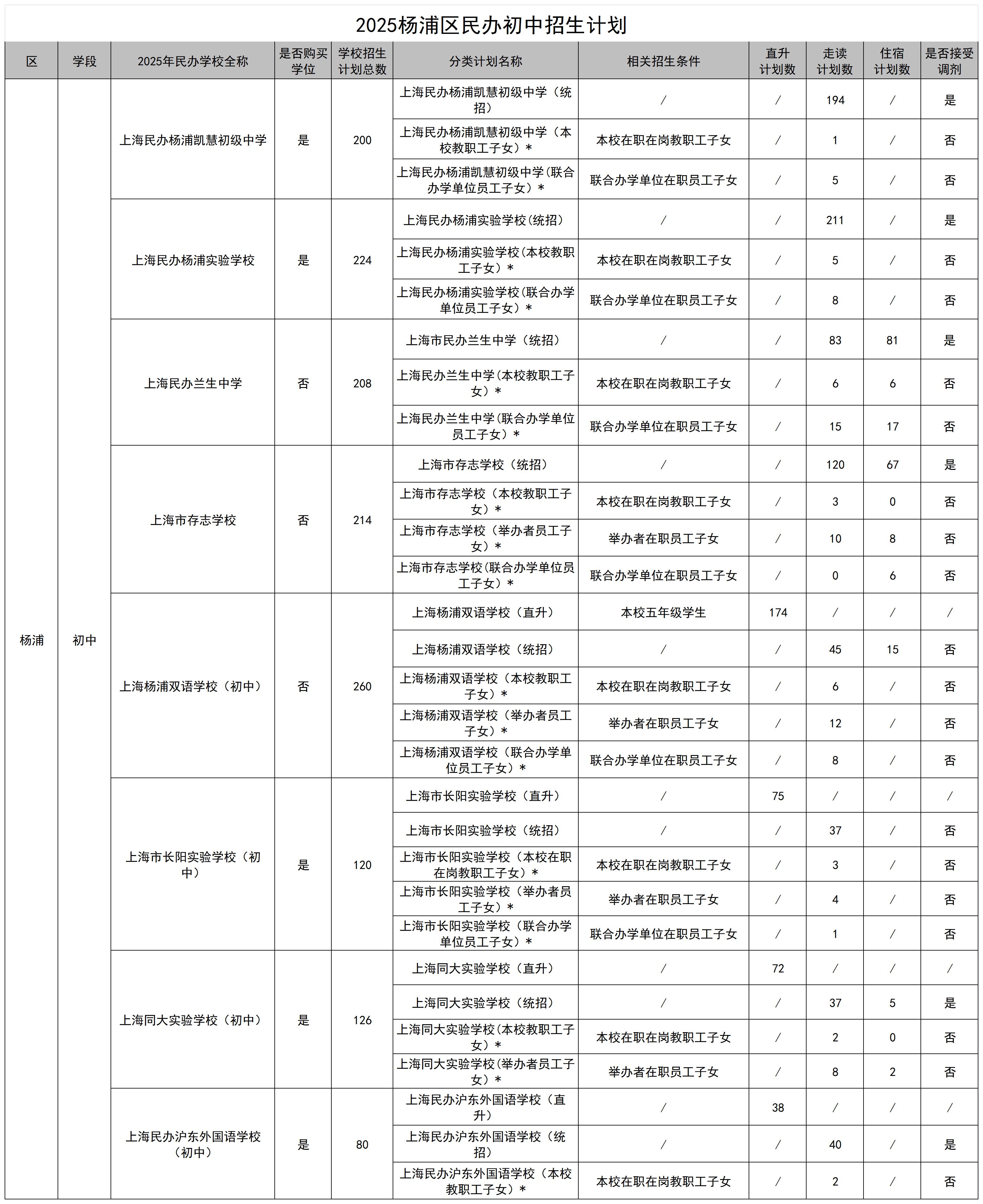 15.2025楊浦區(qū)民辦學校招生計劃_民辦初中.jpg