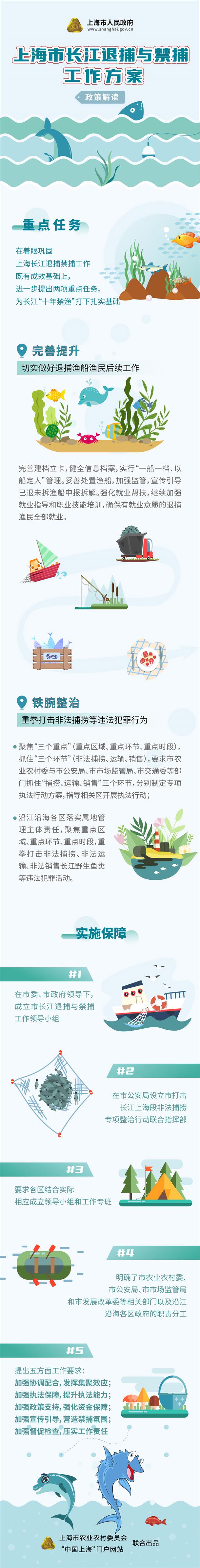 圖解《上海市長(zhǎng)江退捕與禁捕工作方案》