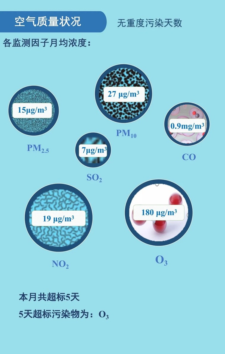 青浦區(qū)2025年9月空氣、水環(huán)境質(zhì)量月報(bào)