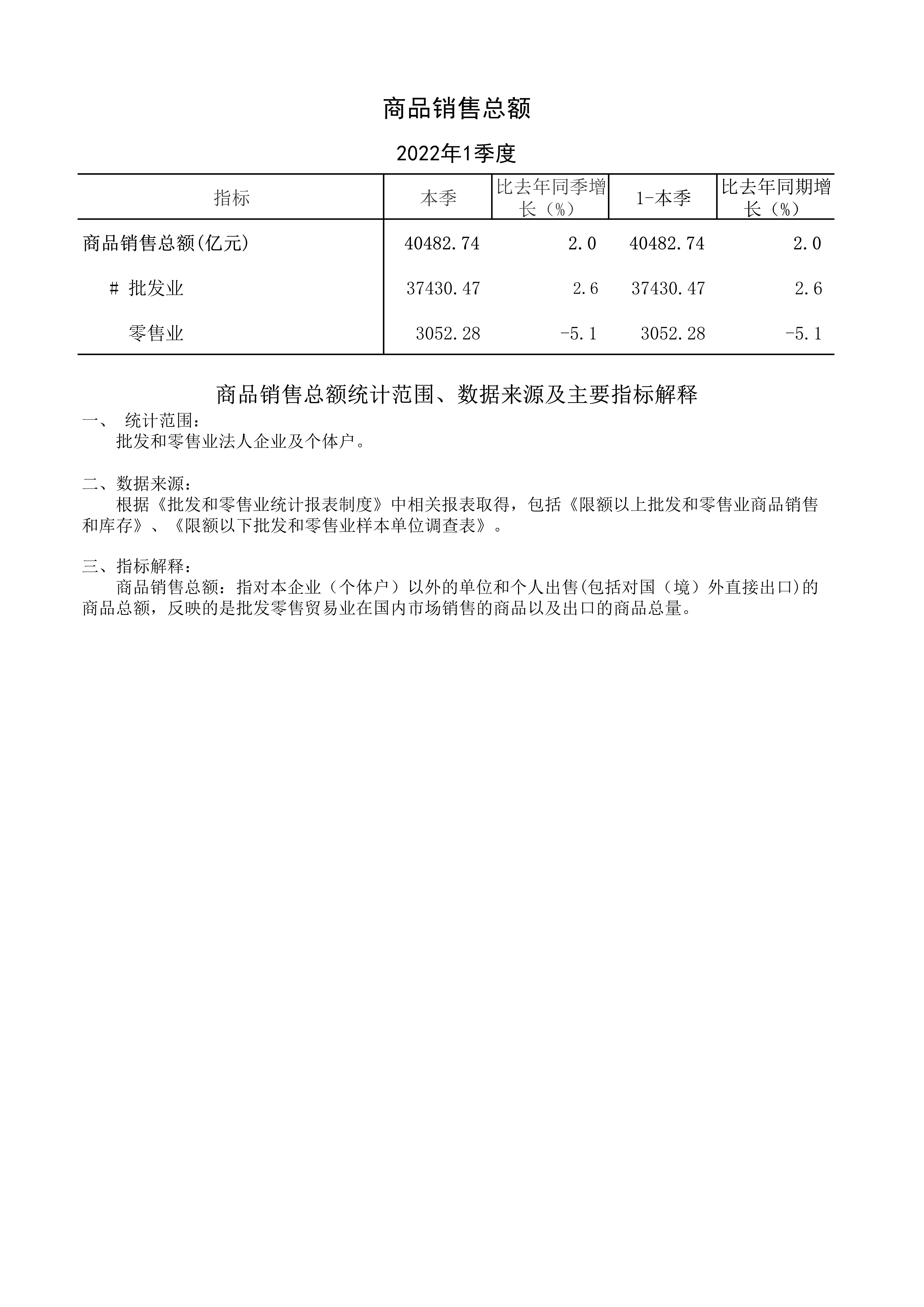 2022-1季度-信息公開(kāi)-商品銷(xiāo)售總額_1.jpg