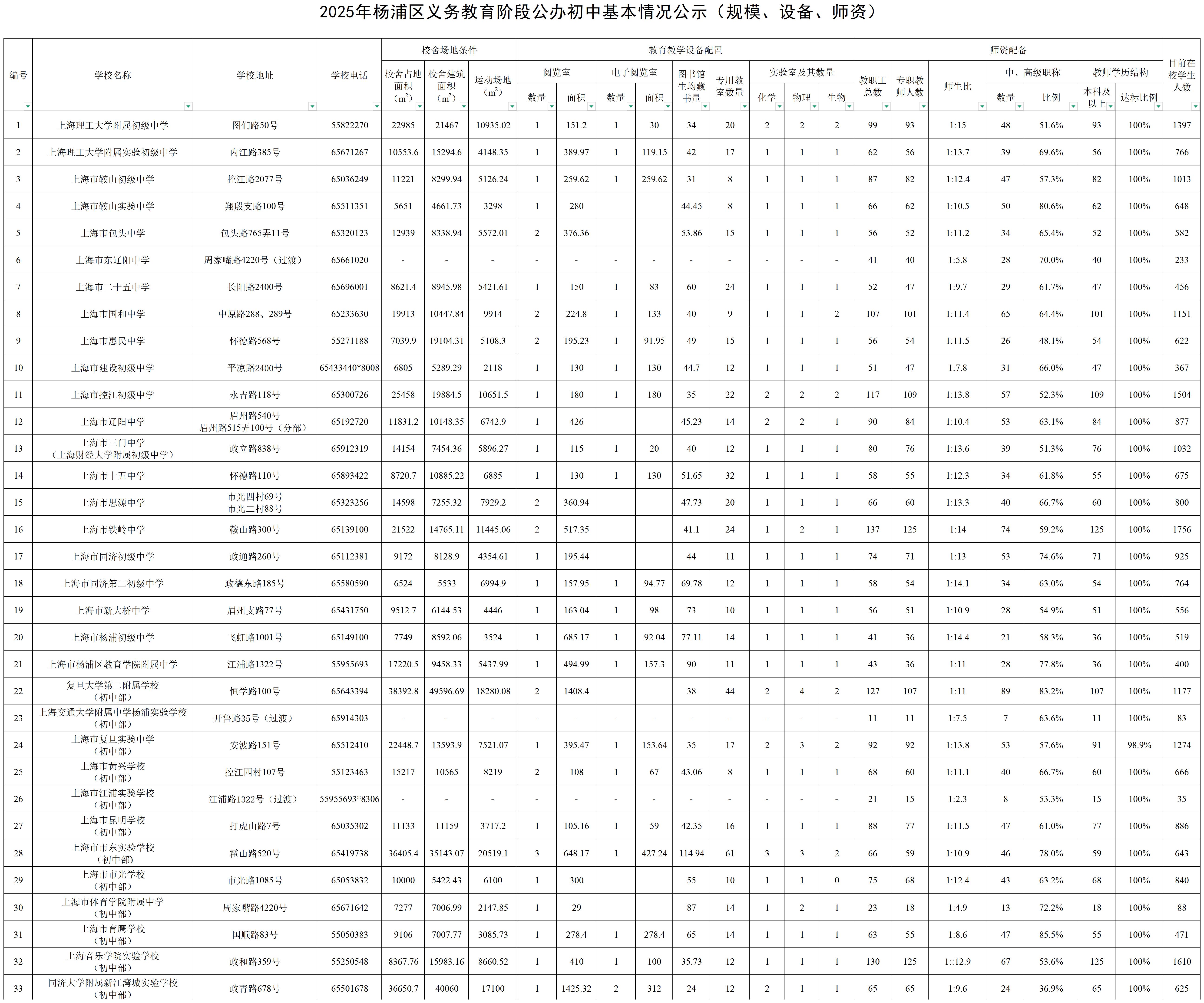 12.2025年楊浦區(qū)公辦初中基本情況公示（規(guī)模、設(shè)備、師資）.jpg