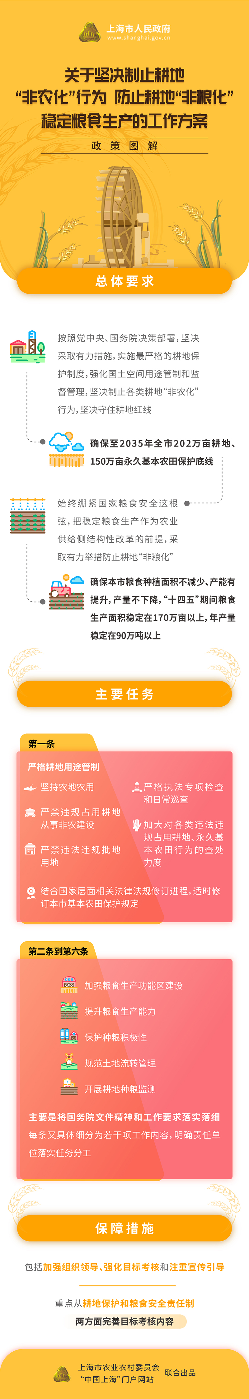 《關(guān)于堅(jiān)決制止耕地“非農(nóng)化”行為、防止耕地“非糧化”、穩(wěn)定糧食生產(chǎn)的工作方案》政策圖解.jpg
