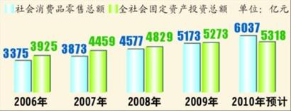 “十一五”以來消費(fèi)、投資總額比較